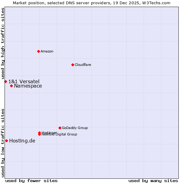 Market position of Namespace vs. Hosting.de vs. 1&1 Versatel