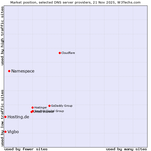 Market position of Namespace vs. Hosting.de vs. Vigbo