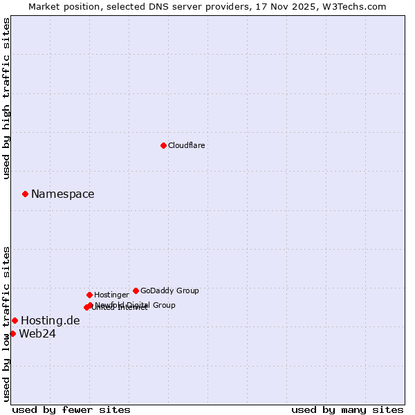 Market position of Namespace vs. Hosting.de vs. Web24