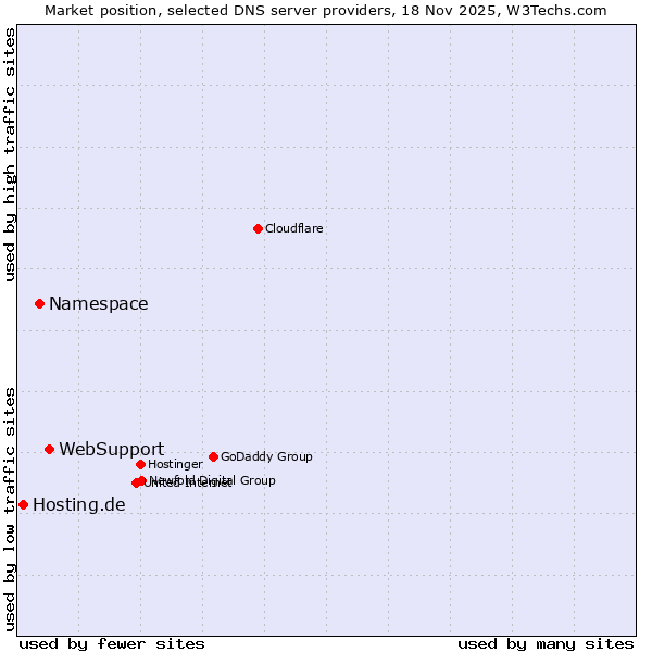 Market position of WebSupport vs. Namespace vs. Hosting.de