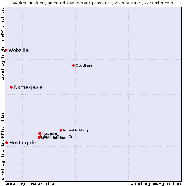 Market position of Namespace vs. Hosting.de vs. Webzilla