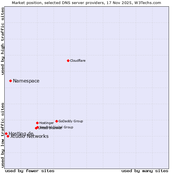 Market position of Namespace vs. Xtudio Networks vs. Hosting.de