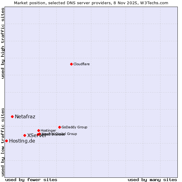 Market position of XServer vs. Netafraz vs. Hosting.de