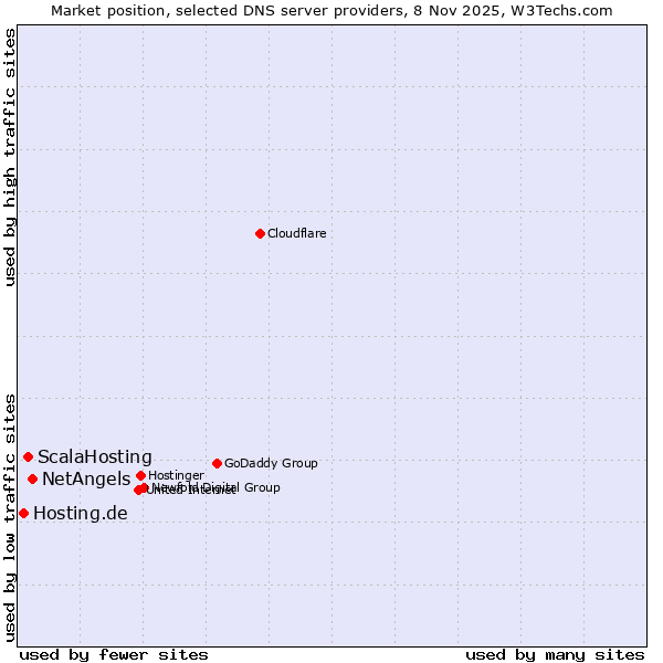 Market position of NetAngels vs. ScalaHosting vs. Hosting.de