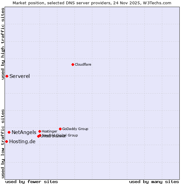 Market position of NetAngels vs. Serverel vs. Hosting.de