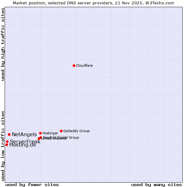Market position of NetAngels vs. ServerFreak vs. Hosting.de