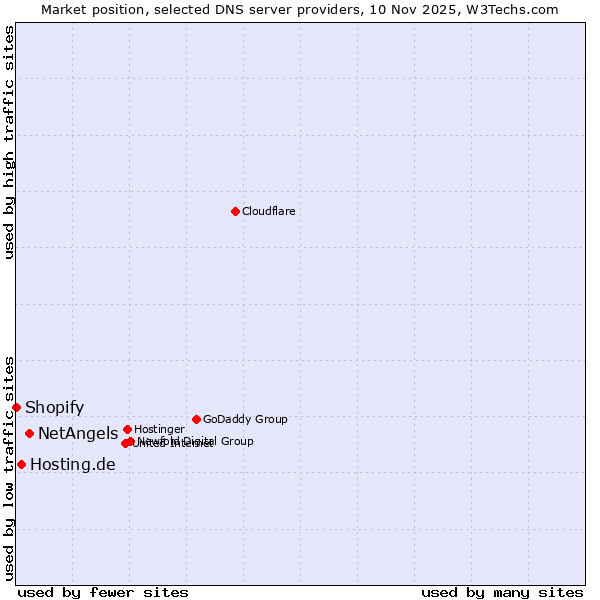 Market position of NetAngels vs. Hosting.de vs. Shopify