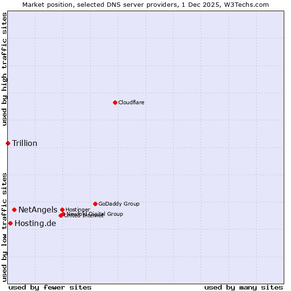Market position of NetAngels vs. Hosting.de vs. Trillion
