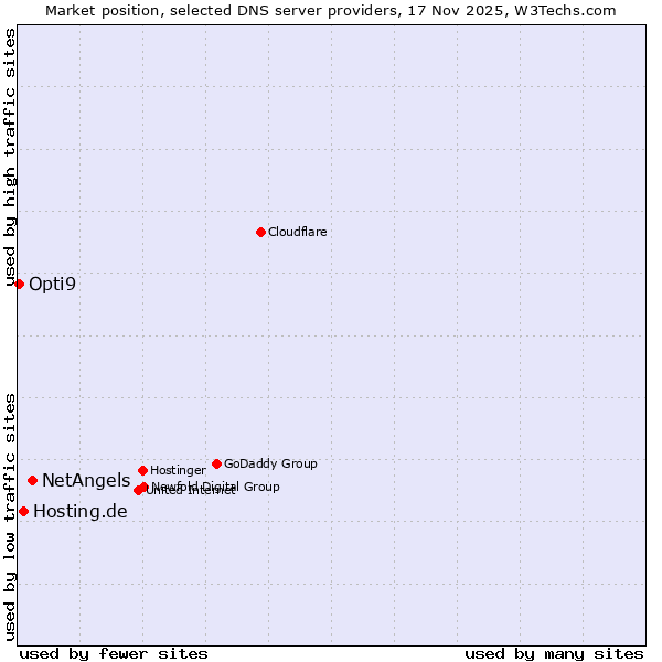 Market position of NetAngels vs. Hosting.de vs. Opti9