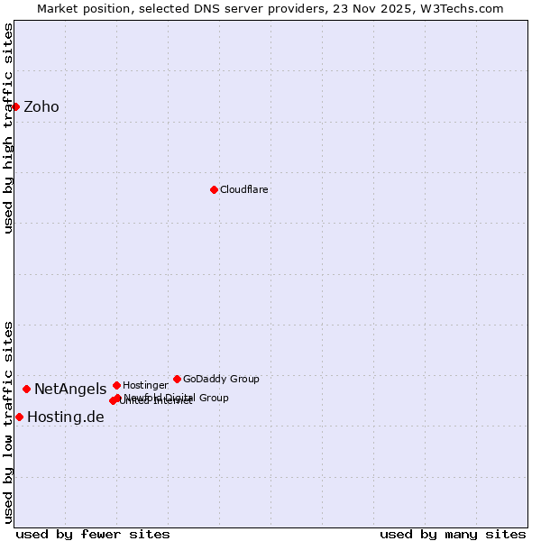 Market position of NetAngels vs. Hosting.de vs. Zoho