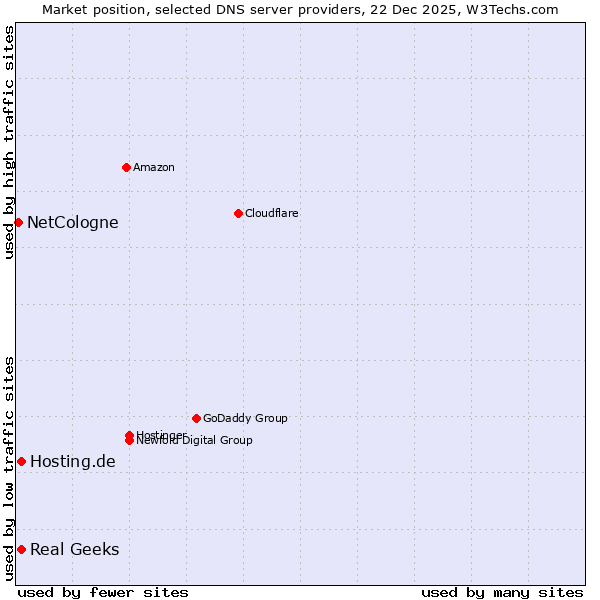 Market position of Hosting.de vs. Real Geeks vs. NetCologne