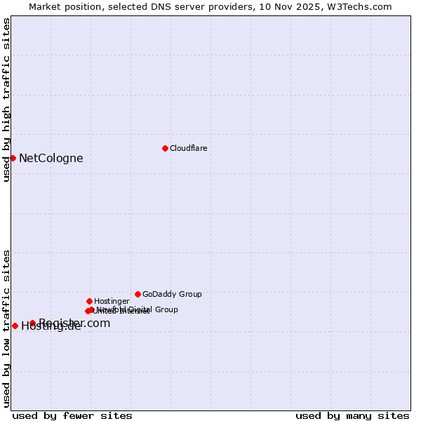 Market position of Register.com vs. Hosting.de vs. NetCologne