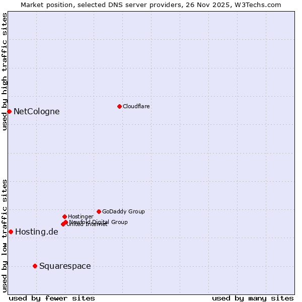 Market position of Squarespace vs. Hosting.de vs. NetCologne