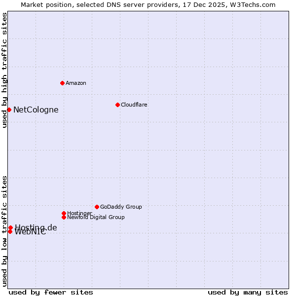Market position of Hosting.de vs. WebNIC vs. NetCologne