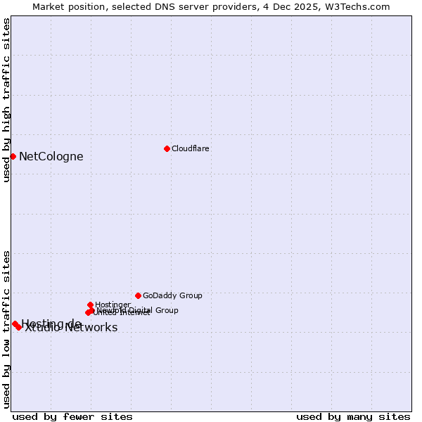 Market position of Xtudio Networks vs. Hosting.de vs. NetCologne