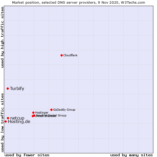 Market position of netcup vs. Turbify vs. Hosting.de