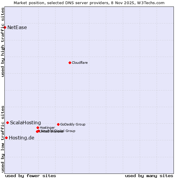 Market position of ScalaHosting vs. Hosting.de vs. NetEase