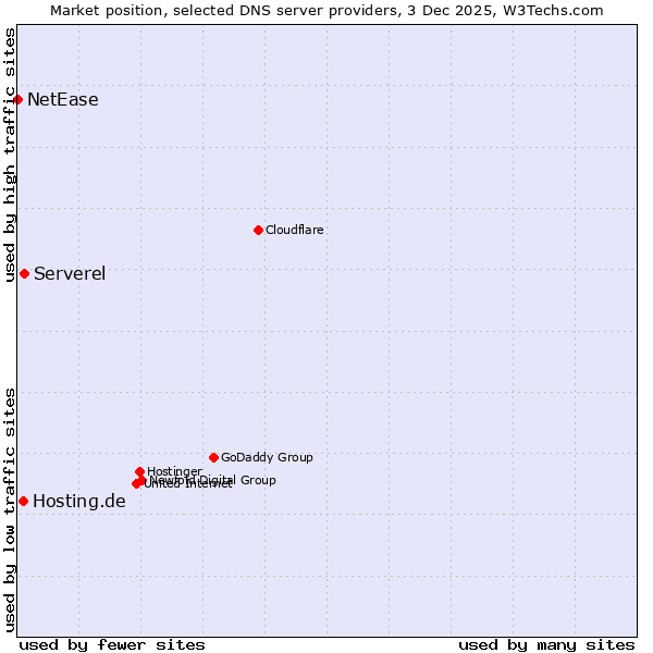 Market position of Serverel vs. Hosting.de vs. NetEase
