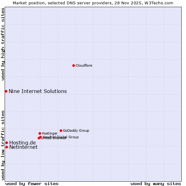 Market position of Hosting.de vs. Netinternet vs. Nine Internet Solutions