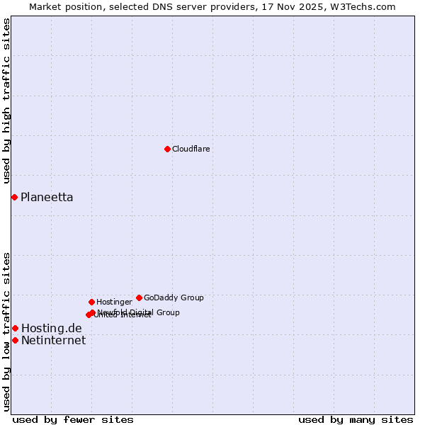 Market position of Hosting.de vs. Netinternet vs. Planeetta