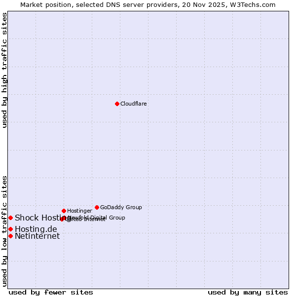 Market position of Hosting.de vs. Netinternet vs. Shock Hosting