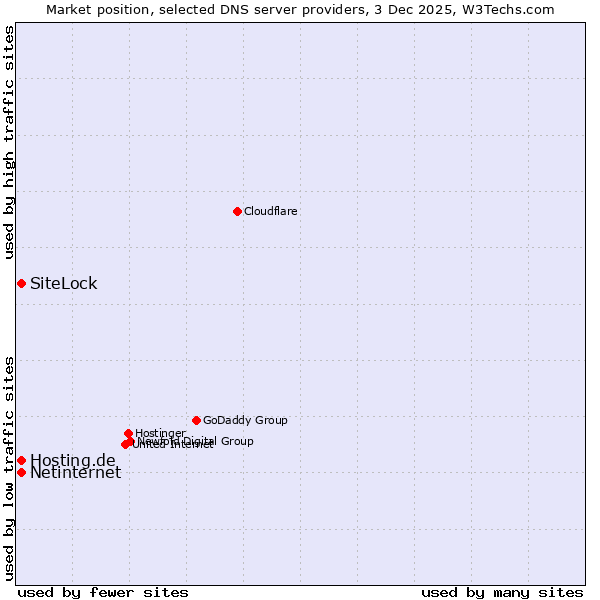 Market position of SiteLock vs. Hosting.de vs. Netinternet