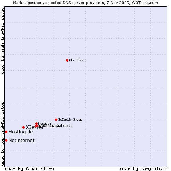 Market position of XServer vs. Hosting.de vs. Netinternet