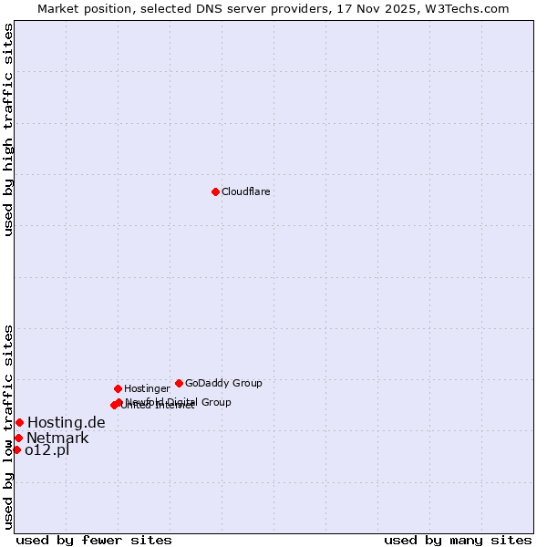 Market position of Hosting.de vs. Netmark vs. o12.pl