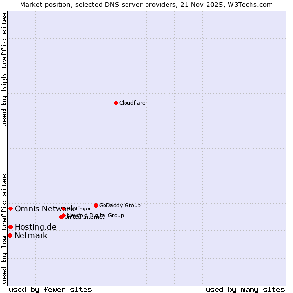 Market position of Hosting.de vs. Omnis Network vs. Netmark