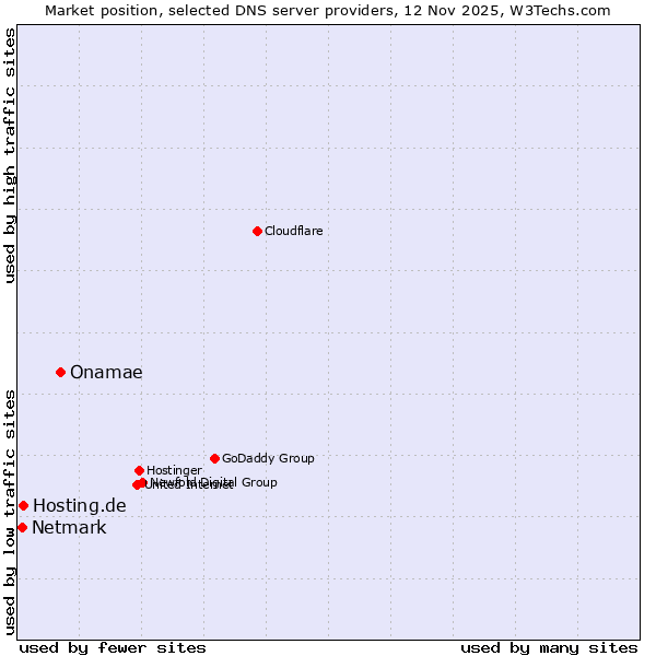 Market position of Onamae vs. Hosting.de vs. Netmark