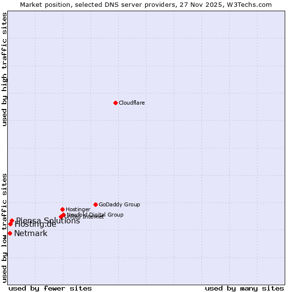 Market position of Piensa Solutions vs. Hosting.de vs. Netmark