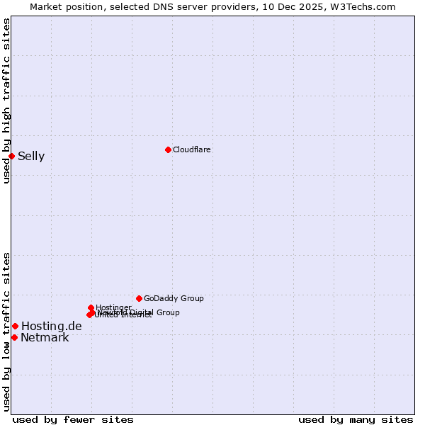 Market position of Hosting.de vs. Netmark vs. Selly