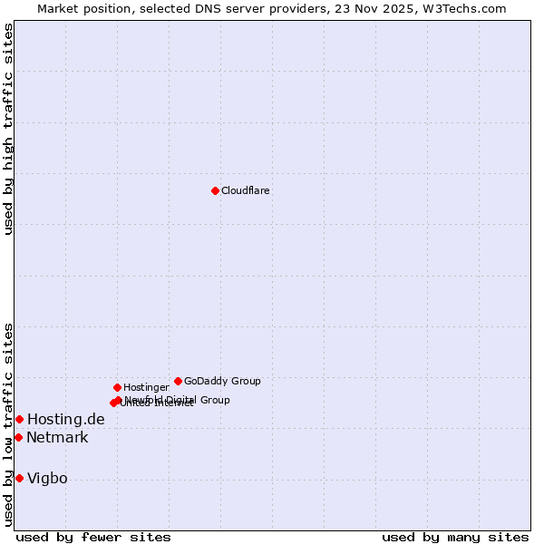 Market position of Hosting.de vs. Vigbo vs. Netmark