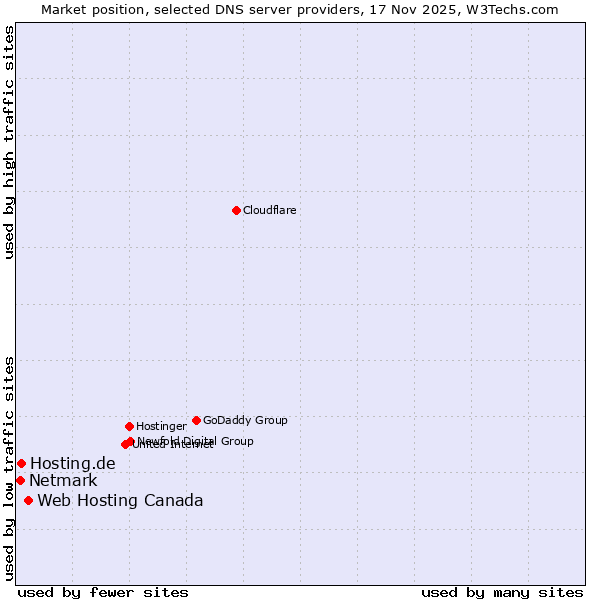 Market position of Web Hosting Canada vs. Hosting.de vs. Netmark