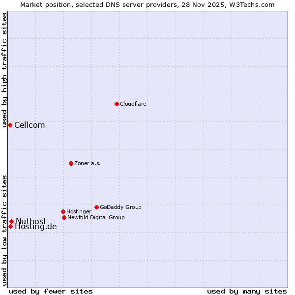 Market position of Nuthost vs. Hosting.de vs. Cellcom