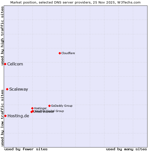 Market position of Scaleway vs. Hosting.de vs. Cellcom