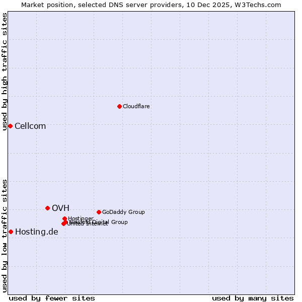 Market position of OVH vs. Hosting.de vs. Cellcom