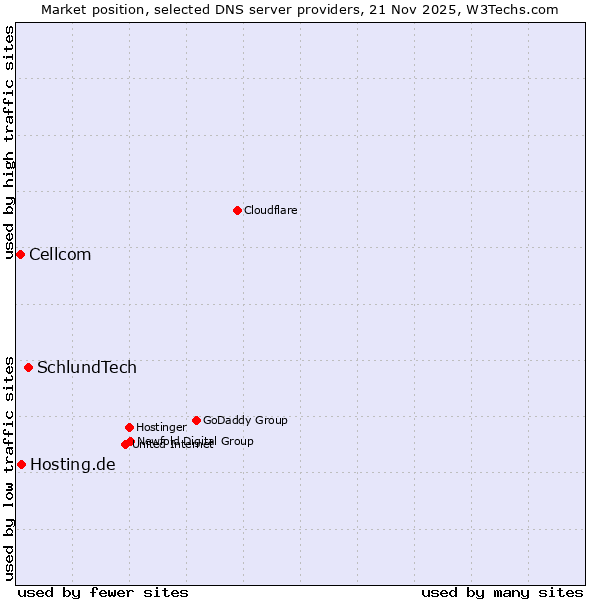 Market position of SchlundTech vs. Hosting.de vs. Cellcom