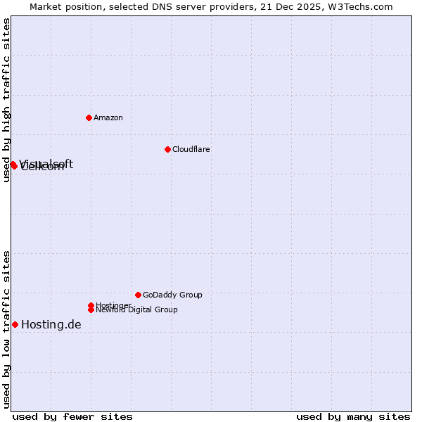 Market position of Hosting.de vs. Cellcom vs. Visualsoft