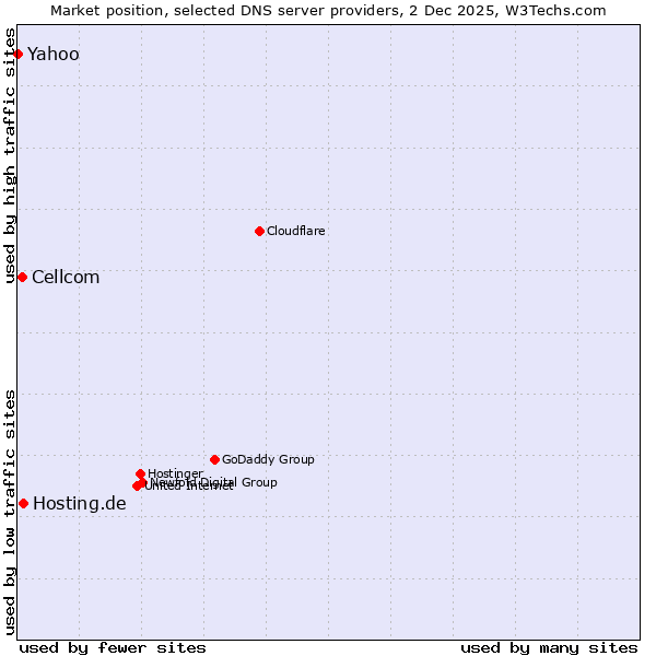 Market position of Hosting.de vs. Cellcom vs. Yahoo