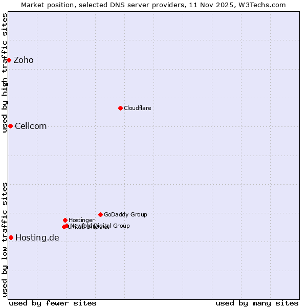 Market position of Hosting.de vs. Cellcom vs. Zoho
