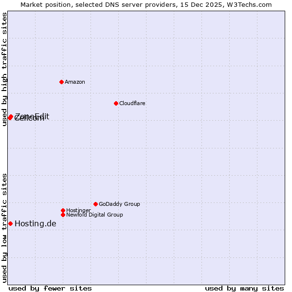 Market position of ZoneEdit vs. Hosting.de vs. Cellcom