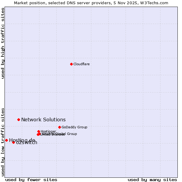 Market position of Network Solutions vs. o2switch vs. Hosting.de