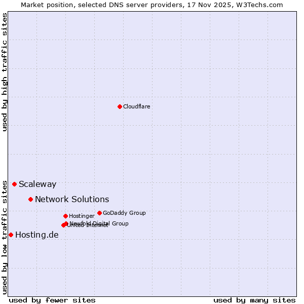 Market position of Network Solutions vs. Scaleway vs. Hosting.de