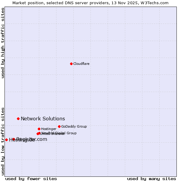 Market position of Network Solutions vs. Register.com vs. Hosting.de
