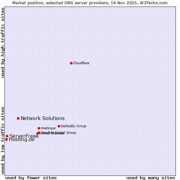 Market position of Network Solutions vs. ServerFreak vs. Hosting.de