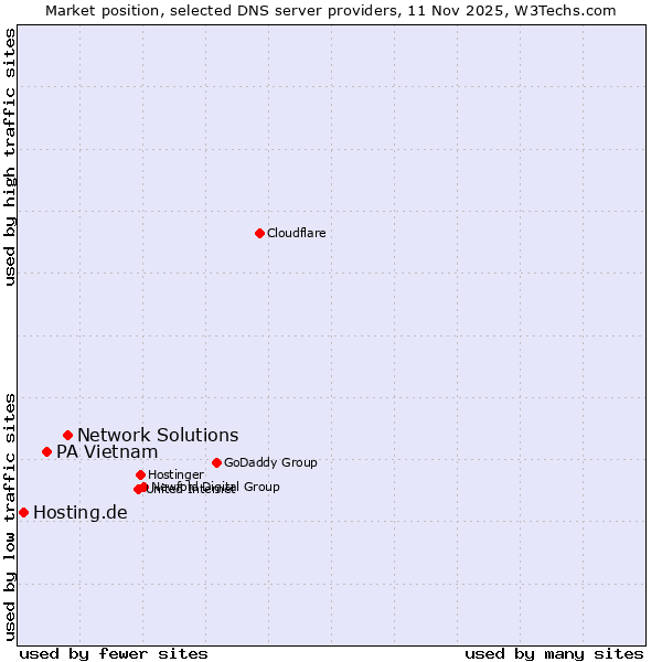 Market position of Network Solutions vs. PA Vietnam vs. Hosting.de