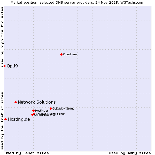Market position of Network Solutions vs. Hosting.de vs. Opti9