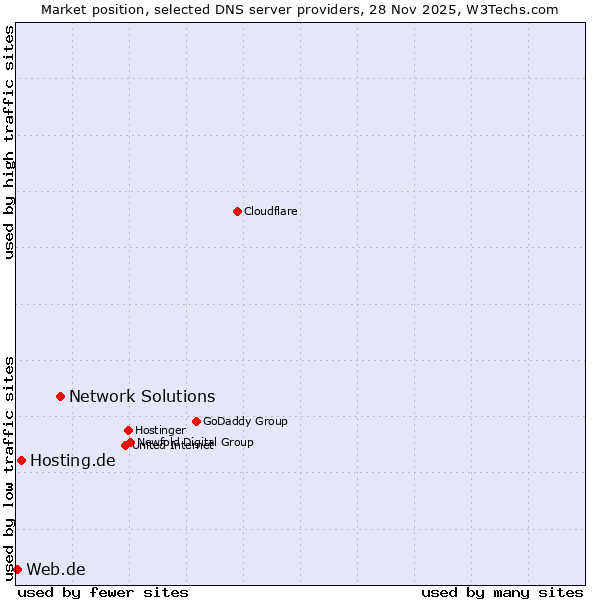 Market position of Network Solutions vs. Hosting.de vs. Web.de