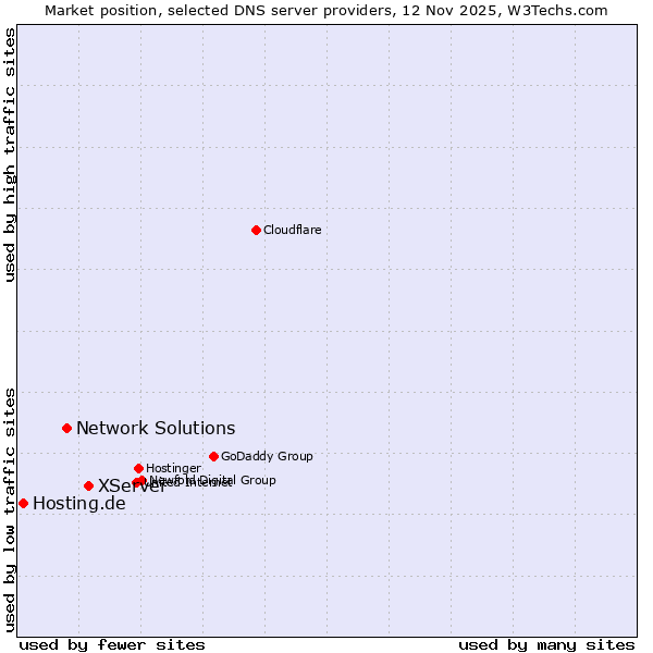 Market position of XServer vs. Network Solutions vs. Hosting.de